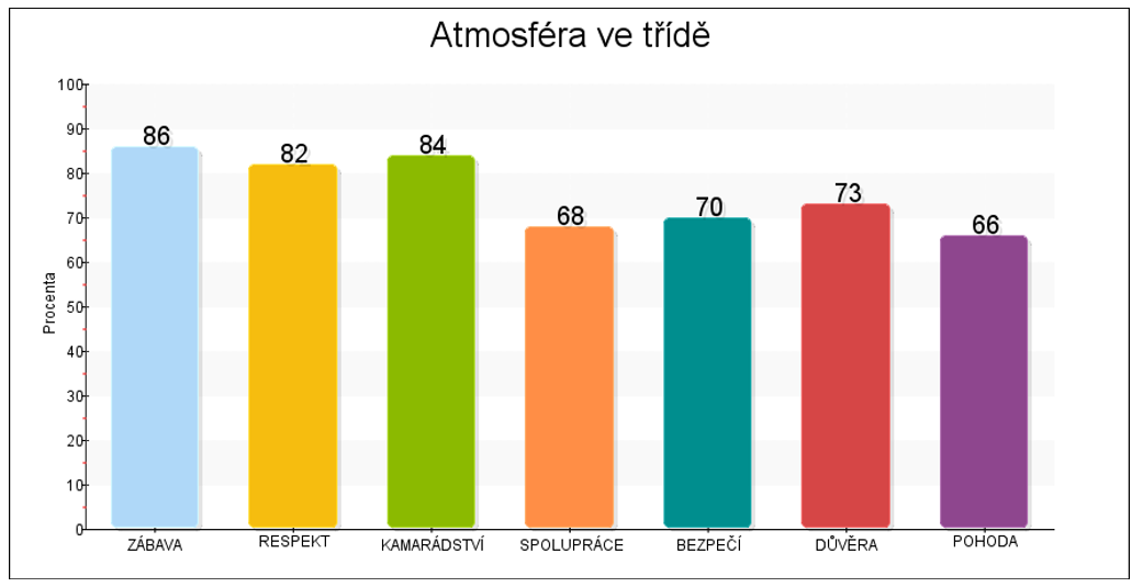 5.A Celkové skóre třídy 90 %.