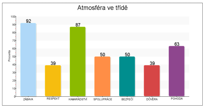 6.A Celkové skóre třídy 64 %.