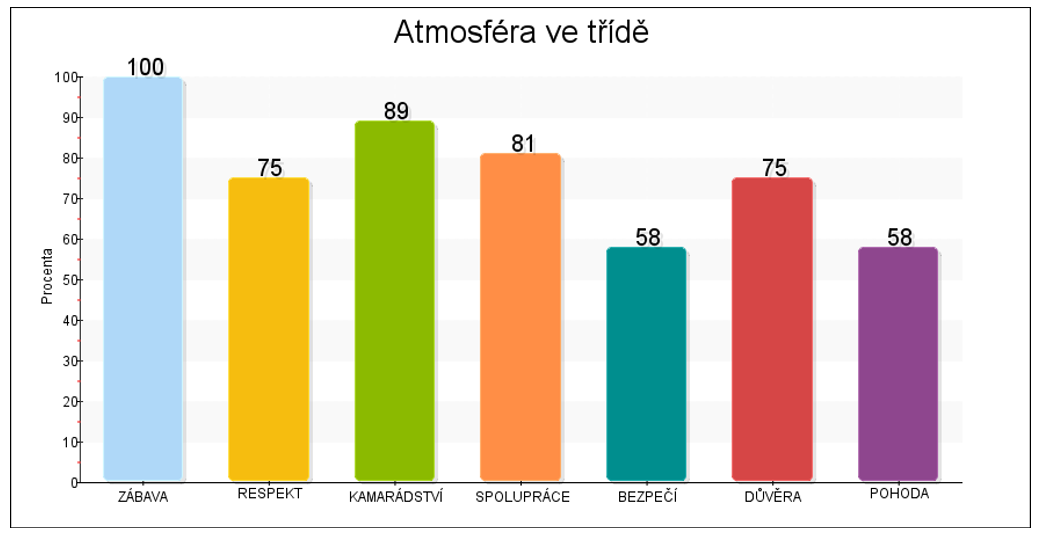 8.A Celkové skóre třídy 76 %.