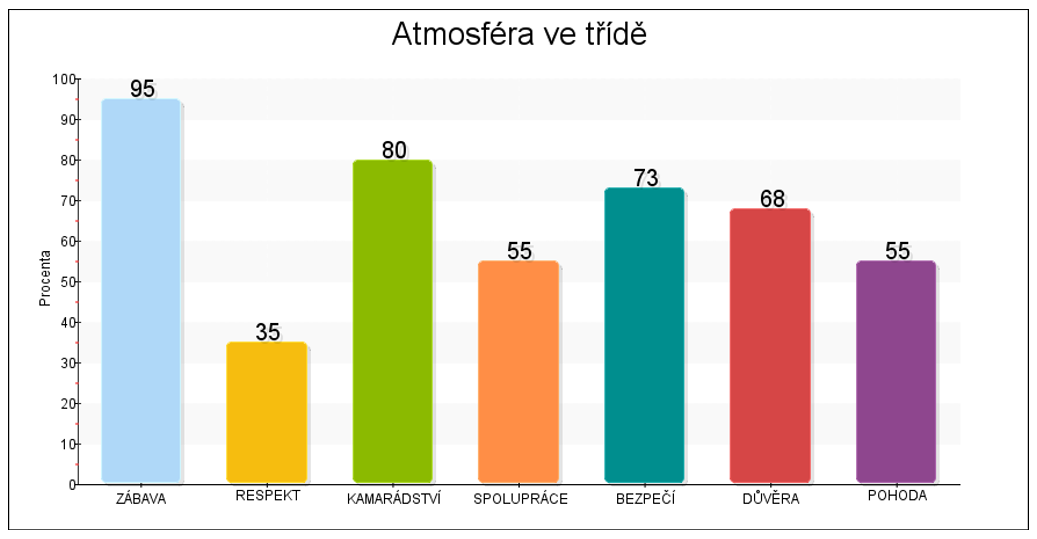 8.C Celkové skóre třídy 57 %.