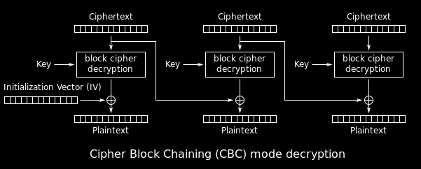 Obrázek 3 - Dešifrování v CBC módu Módy CFB a OFB Jedná se operační módy, které převádí blokovou šifru na proudovou.