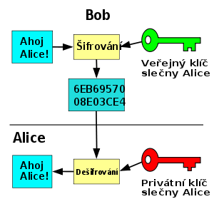 na činitele je velmi složitý. Klíče jsou tedy dva a v páru, klíč veřejný, kterým se zpráva šifruje a klíč soukromý, kterým se zpráva dešifruje. V praxi si tedy příjemce (např.