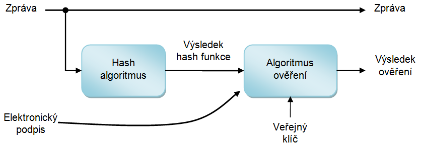 1.6 Hash funkce Hashovací funkce je algoritmus pro převod vstupních bitů na posloupnost pevné délky n bitů. Výstup hashovací funkce se označuje jako hash či otisk.