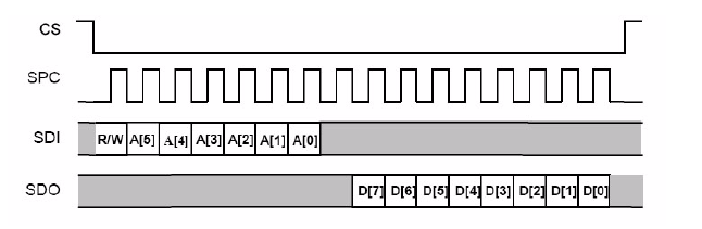 6 POPIS SPI KOMUNIKACE SPI je meziobvodová komunikace využívána v tomto případě na přenos dat z MEMs systému do komunikačního modulu. Základem komunikace jsou signály CS\, SDI, SDO, SPC.