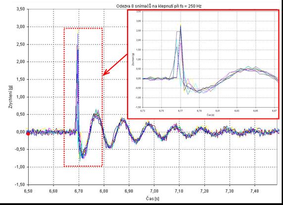 Obr. 43 Reakce 4 snímačů na identický pulzní signál vykazuje výbornou vzájemnou synchronizaci Obr.