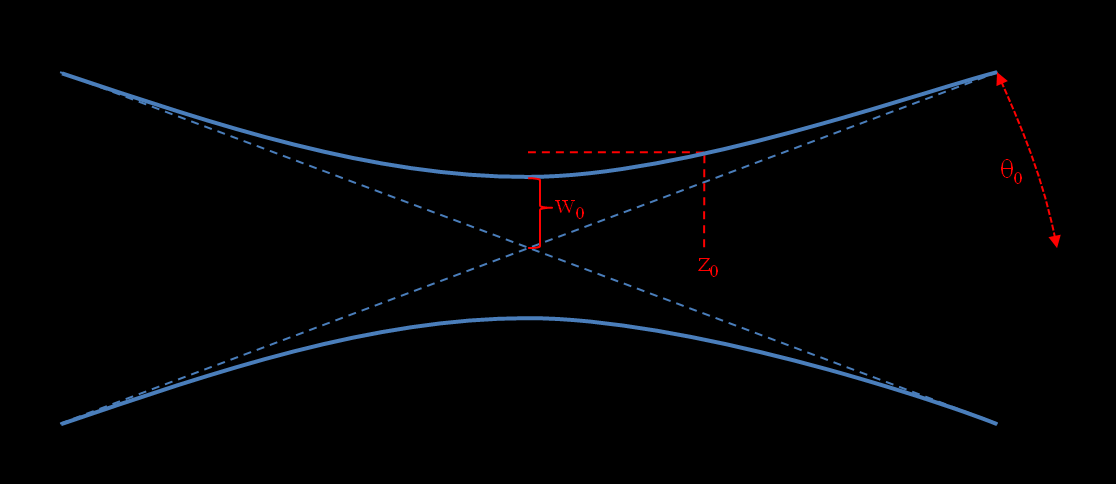 Obr. 2. Gaussovský svazek a jeho základní parametry Při šíření gaussovského svazku není poloměr svazku konstantní.