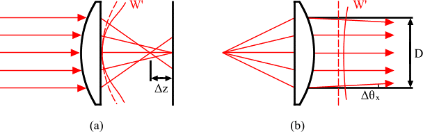 Obr. 4: 3D znázornění vlnoploch pro orientaci čočk II výstup programu HASO Výpočet deformace vlnoploch Obr.