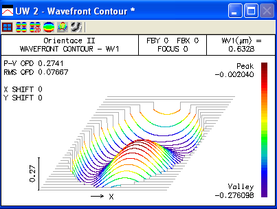 Obr. 20: Deformace vlnoploch vpočtená v programu Matlab pro orientaci čočk II 0.7 µm Obr.