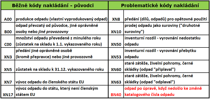 5. Kódy způsobu nakládání - XR.., XD.., XN.. Hlášení o produkci a nakládání s odpady - List č.