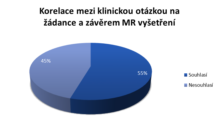 3.5 Analýza dat Korelace mezi klinickou otázkou na ţádance a závěrem MR vyšetření bederní páteře Na následujícím grafu je znázorněno procentuální zastoupení shodnosti závěrů.