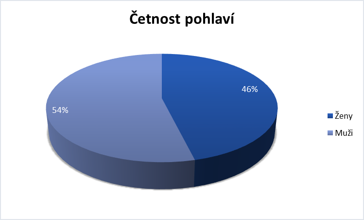 Graf 2 Věkové zastoupení pacientů v době vyšetření Četnost pohlaví Při porovnávání dat týkajících se četnosti pohlaví pozorujeme značný poměr mezi ţenami a muţi.