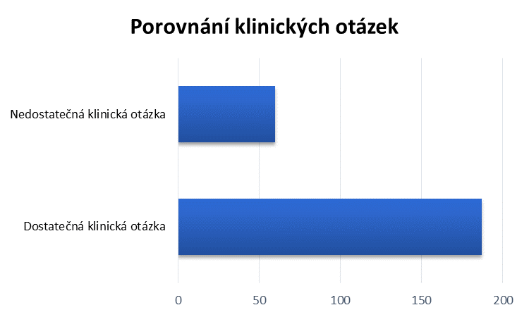 Porovnání klinických otázek Dále byl zkoumán poměr dvou typů klinických otázek.