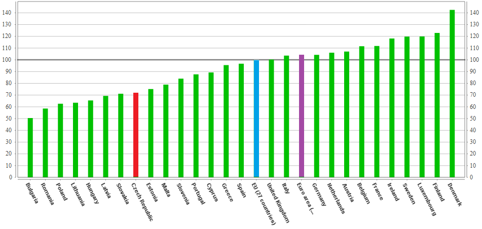 Reálná kriteria Česká republika dosahovala v HDP na hlavu 76 % průměru eurozóny a má tak srovnatelnou životní úroveň s jejími nejméně vyspělými členy.