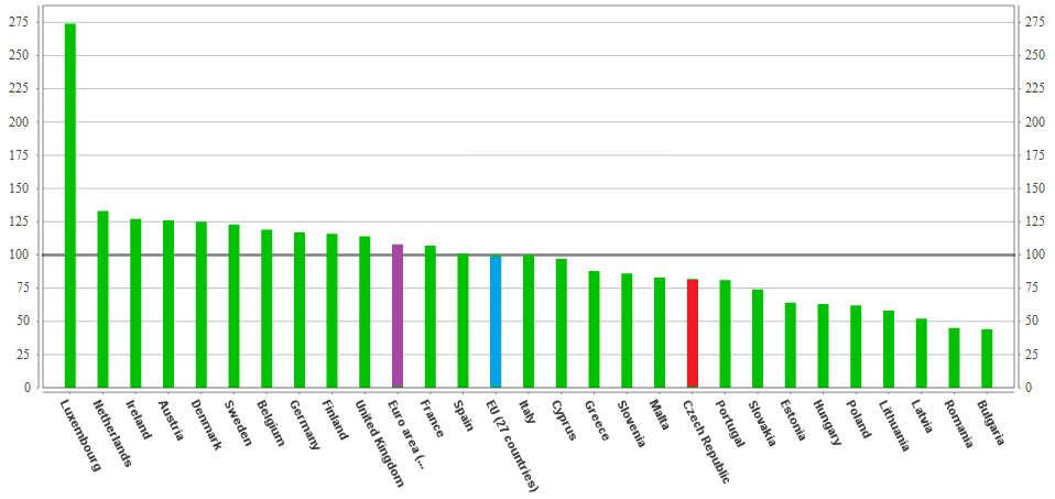 Základní informace o EU HDP na obyvatele v PPS (údaje za rok 2010, EU-27 = 100) ČR ČRvs. vs.eu EU(2010): (2010): HDP HDPna naobyv. obyv. prod.