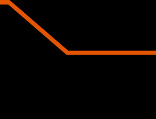 SAP S/4HANA Redukce komplexity SAP Simple Finance SAP Finance s agregáty a indexními tabulkami SAP Logistics Simple Logistics s agregáty a indexními tabulkami BSE BKPF BSEG COSP BSIS BSIS BSIK T MSEG