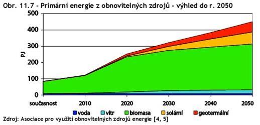 OZE podíl na výrobě energie Dnes v ČR OZE ročně cca 11% do roku 2040 by to mělo být 18%