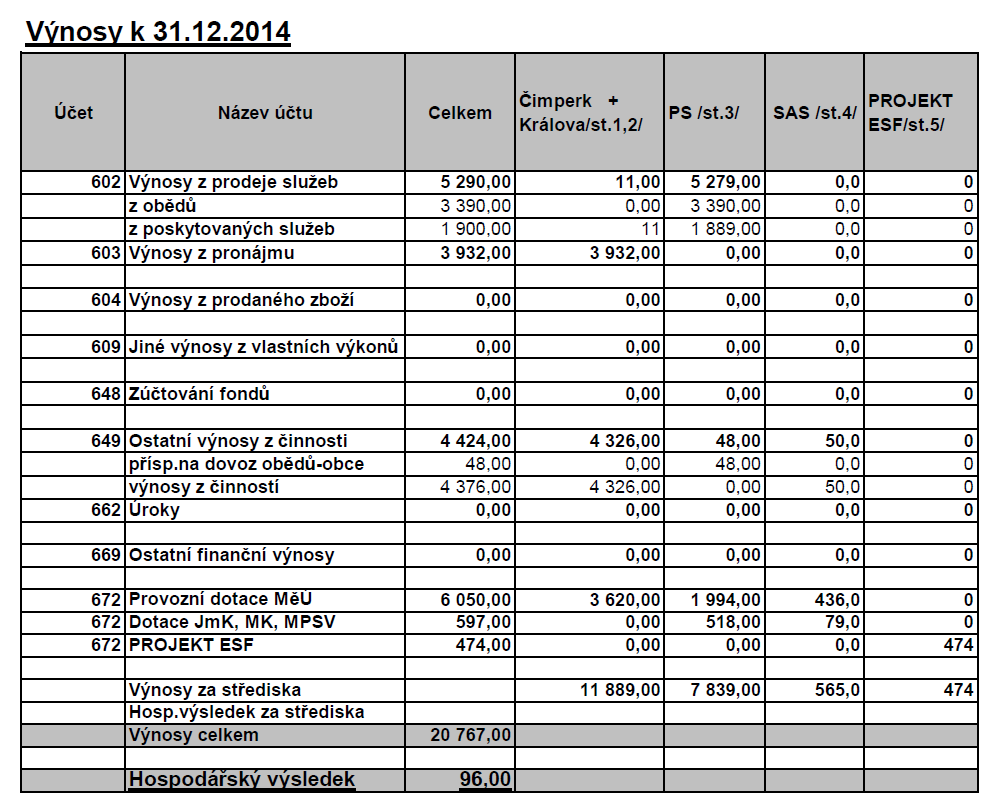 Tabulka č. 5: Přehled výnosů CSS Tišnov podle činností Kontroly 2014 30. 6. 2014 proběhla ze strany zřizovatele veřejnoprávní kontrola hospodaření pracovníkem vnitřní kontroly města.