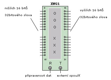 Generátor binárního slova Generátor binárních signálů používáme pro simulaci číslicových obvodů, kdy generujeme na výstupu binární slova nebo bitové vzorky.