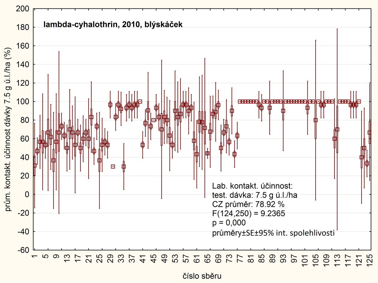 Graf 1 - Srovnání hodnot laboratorních účinnosti dosažených u jednotlivých populací blýskáčků maximální registrovanou dávkou lambda-cyhalothrinu do řepky ozimé v ČR (7,5 g.ha -1 ).