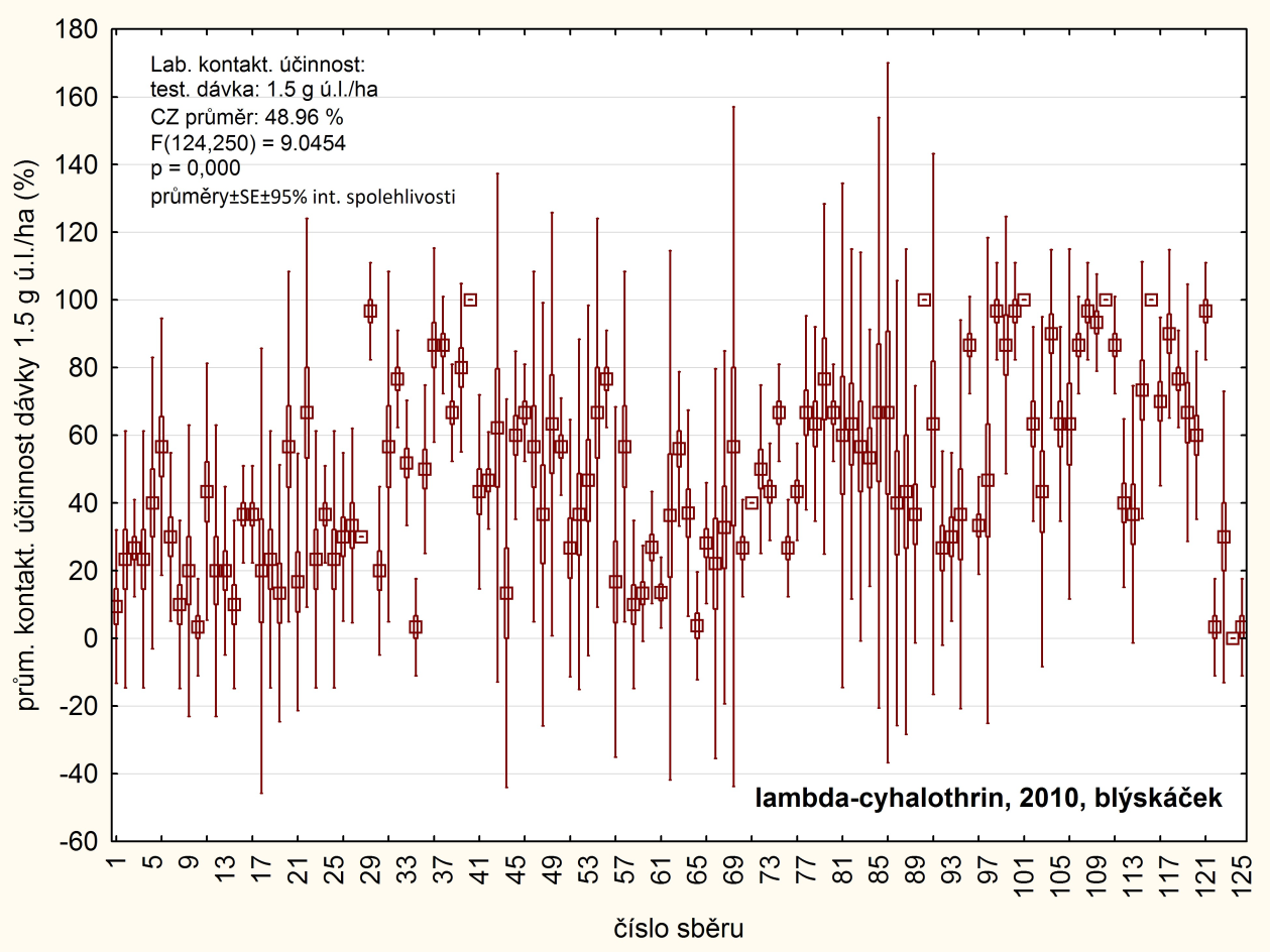 Graf 2 - Srovnání hodnot laboratorních účinnosti dosažených u jednotlivých populací blýskáčků 20% dávkou lambda-cyhalothrinu (= dávka 5-násobně nižší než max. registrovaná dávka: 1,5 g.ha -1 ).
