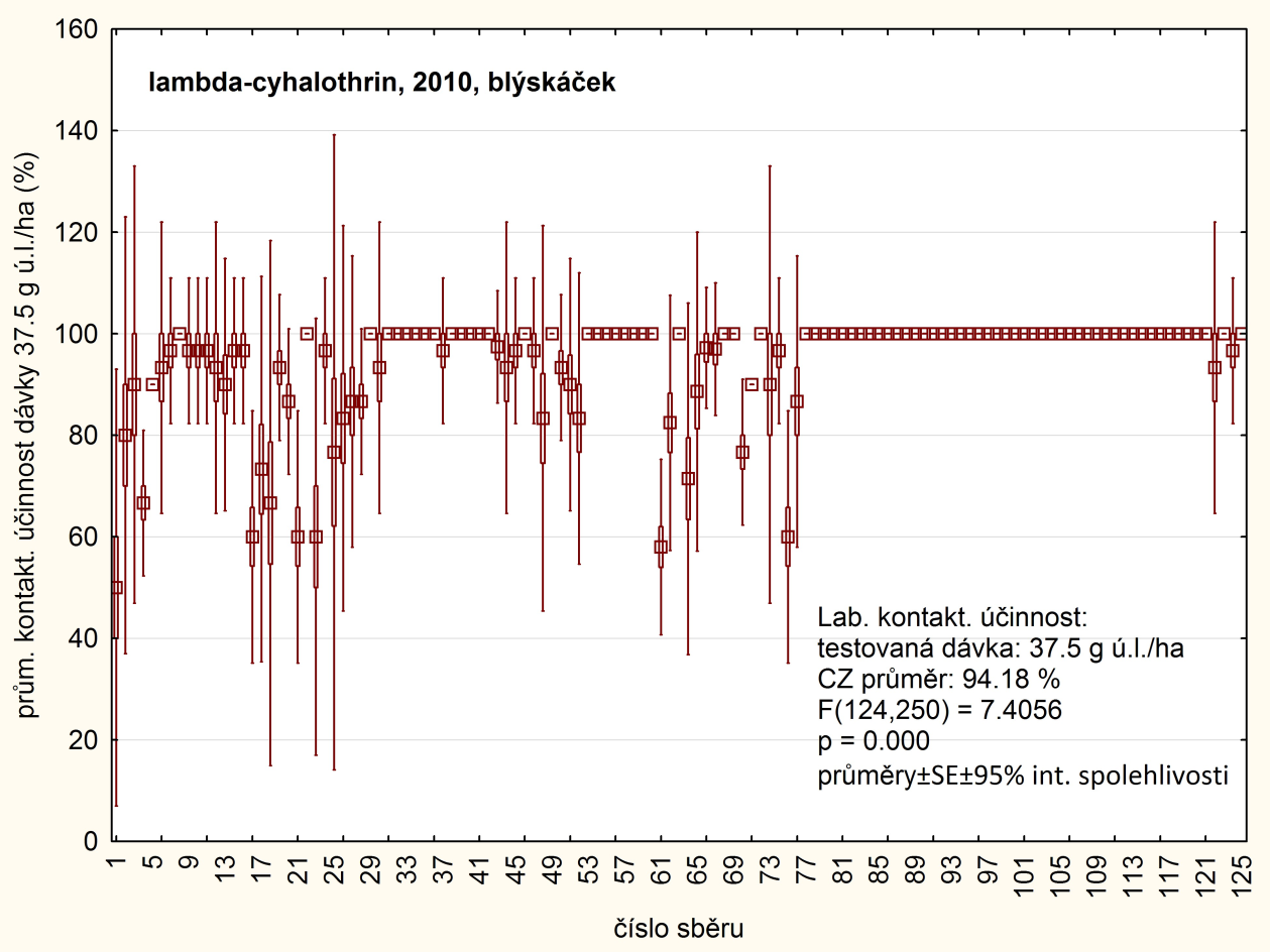 Graf 3 - Srovnání hodnot laboratorních účinnosti dosažených u jednotlivých populací blýskáčků 500% dávkou lambda-cyhalothrinu (= dávka 5-násobně vyšší než max. registrovaná dávka: 37,5 g.ha -1 ).