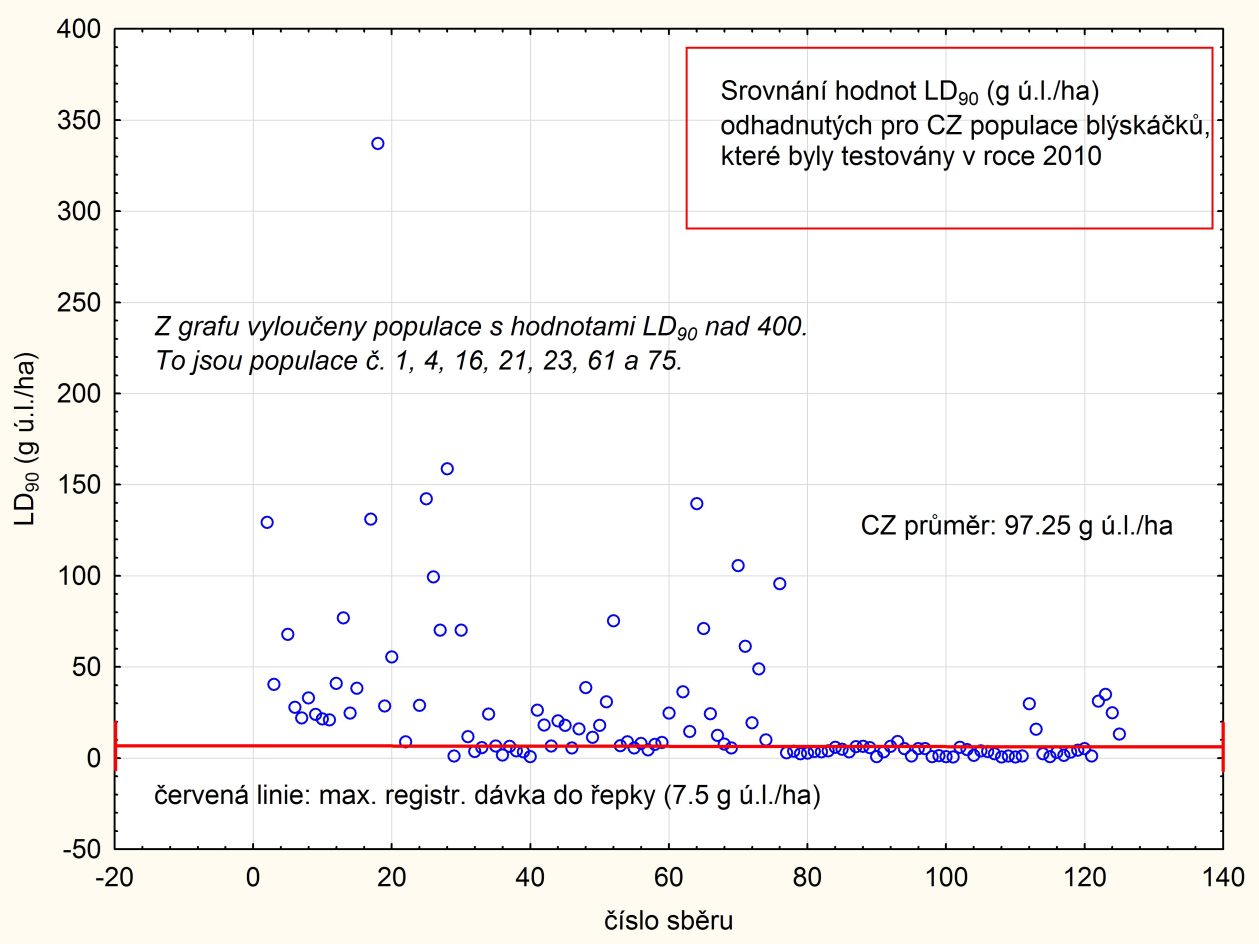 hodnotou LD 50 za celou dobu monitoringu: 0,051 g ú.l./ha). Jak vyplývá z dosavadního vývoje hodnot RR (tab.