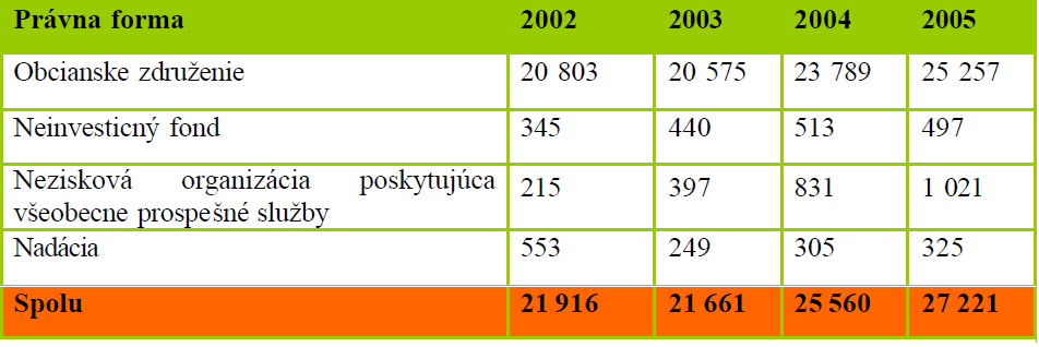 Počet NNO Tabulka 2: Vývoj NNO v letech 2002-2005 podle právních typů Převzato z: Woleková, H., Petijová, M., 2006, str.