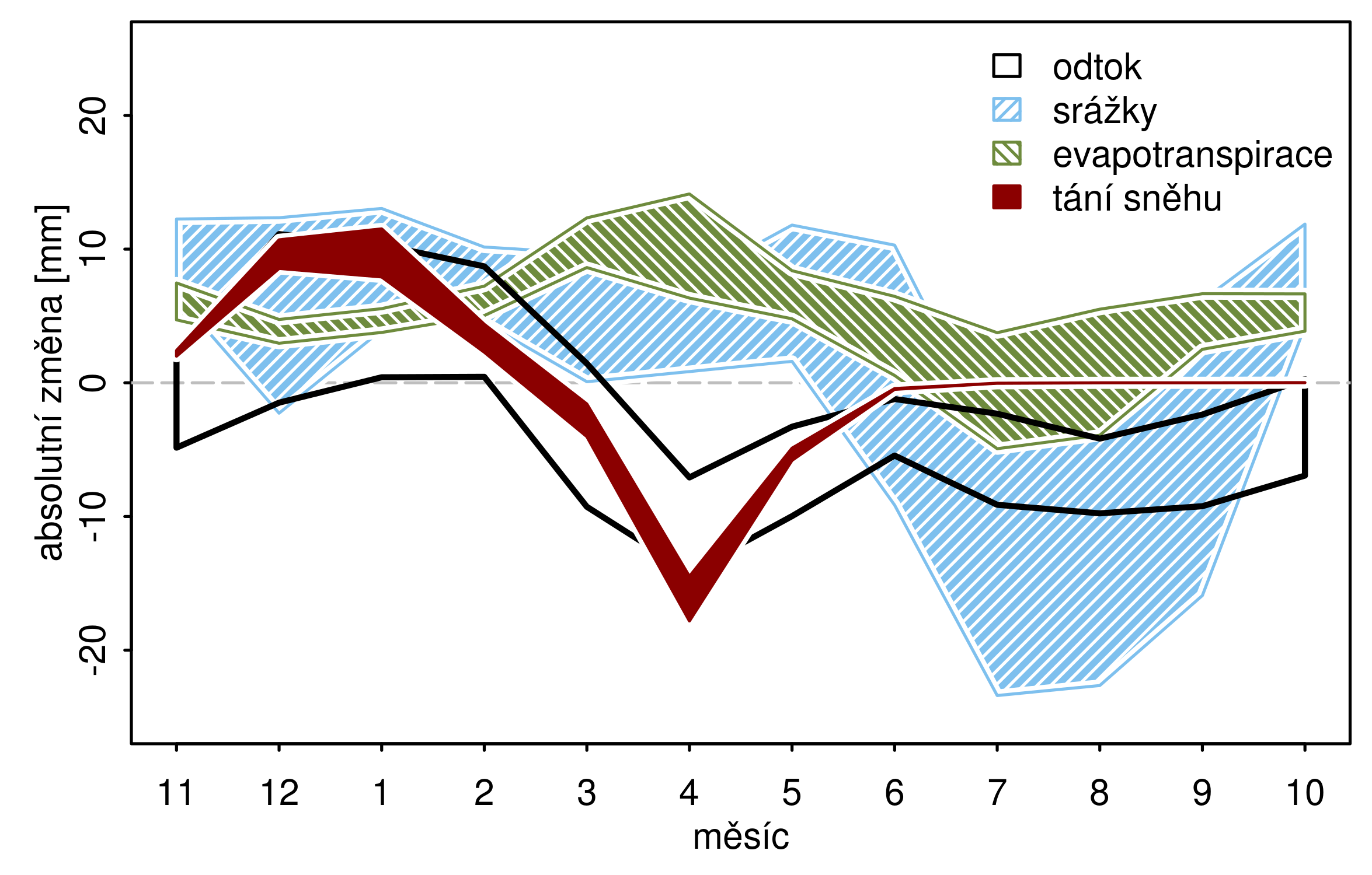 Obr. 19 Změna základních složek hydrologického cyklu.