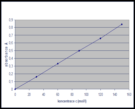 Spektrofotometrie kalibrační křivka 3 a více standardů zpracovaných