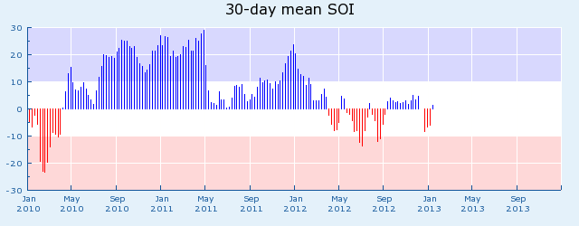 Počasie Južný oscilačný index (SOI) Zdroj www.weatherzone.com.