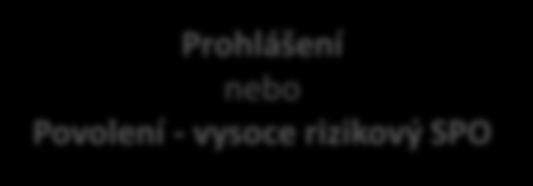 Použitelnost pravidel EU, osvědčování a přechodová období (neobchodní provoz a zvláštní (ne)obchodní provoz) Druh provozu Neobchodní provoz Zvláštní obchodní provoz (jiný než CAT) Zvláštní neobchodní