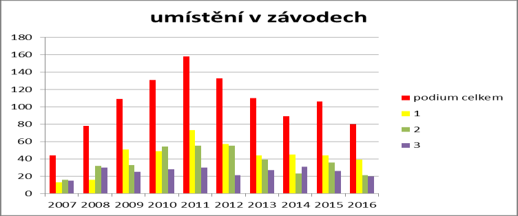 Vážení přátelé cyklistiky, Sezóna 2016 je za námi. Cyklistický klub Team bike Březová dosáhl několika zajímavých úspěchů, ale s průběhem roku nemůže panovat úplná spokojenost. 1.