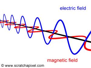 Nepolarizované světlo obecně platí, že vektor intenzity elektrického pole může kmitat v libovolné kmitové