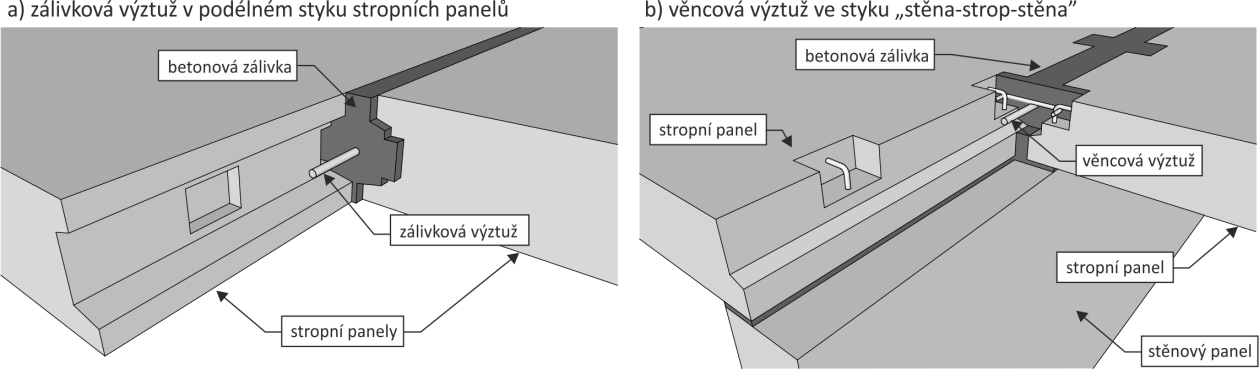 A.4 Dodatečné zajištění prostorové tuhosti nosného prefabrikovaného systému U prefabrikovaných stěnových systémů sestávajících z jednotlivých stěnových a stropních dílců má mimořádně významnou funkci