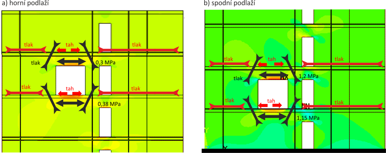 b) Dodatečným provedením otvoru v nosné stěně dochází ke vzniku vodorovných (příčných) tahových normálových napětí + x v oblasti nově vzniklého otvoru a nadpraží (obr. 42).