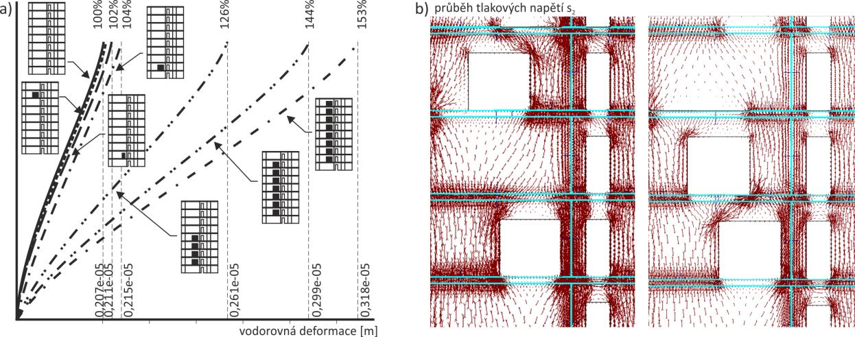 Obr. 45 a) Porovnání hodnot vodorovných deformací na horním okraji vyjmuté stěny v závislosti na rozměru, poloze a rozsahu dodatečně provedených otvorů, b) Průběh tlakových trajektorií 2 v nosné