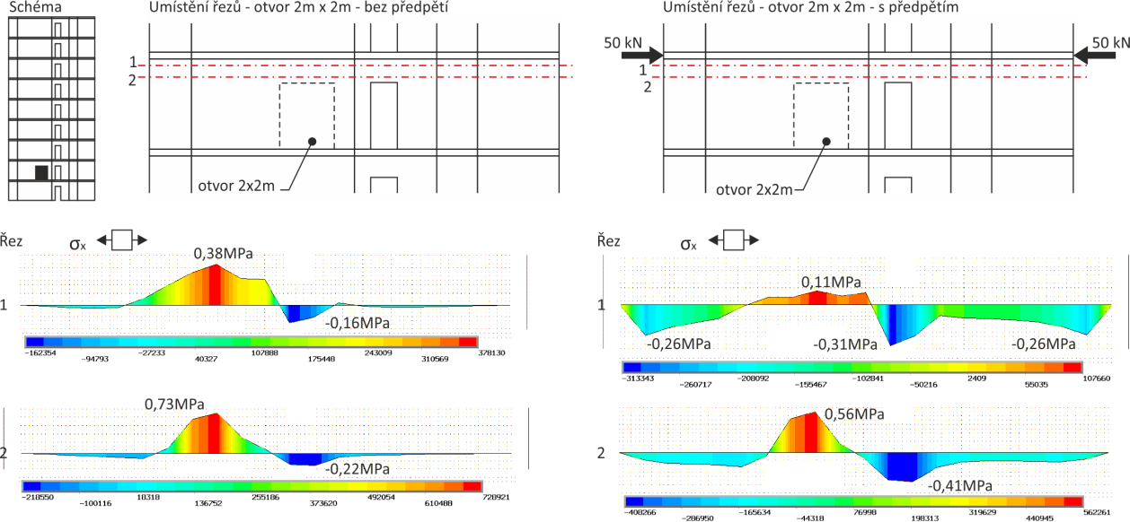 Obr. 50 Průběh normálových napětí x před a po sepnutí nosné stěny v úrovni stropních věnců Nelze doporučit řešení, při nichž vznikají prováděním nových otvorů úzké stěnové pilíře (min šířka 350 mm),