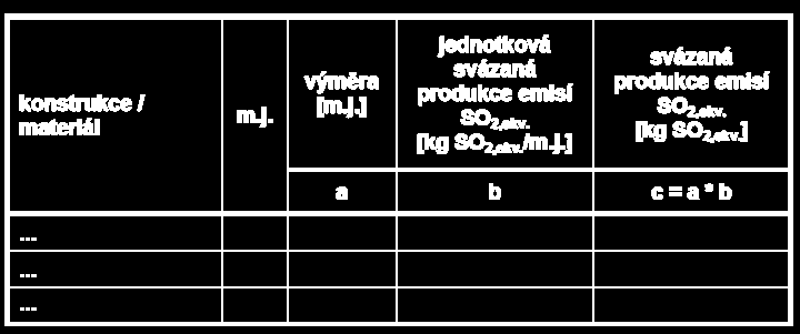 E.02 Potenciál okyselování prostředí (AP) Svázané