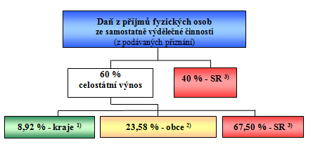 Schválený stav rozpočtového určení daní obcí (DPH, DPFO OSVČ) pro rok 2017 (zákon