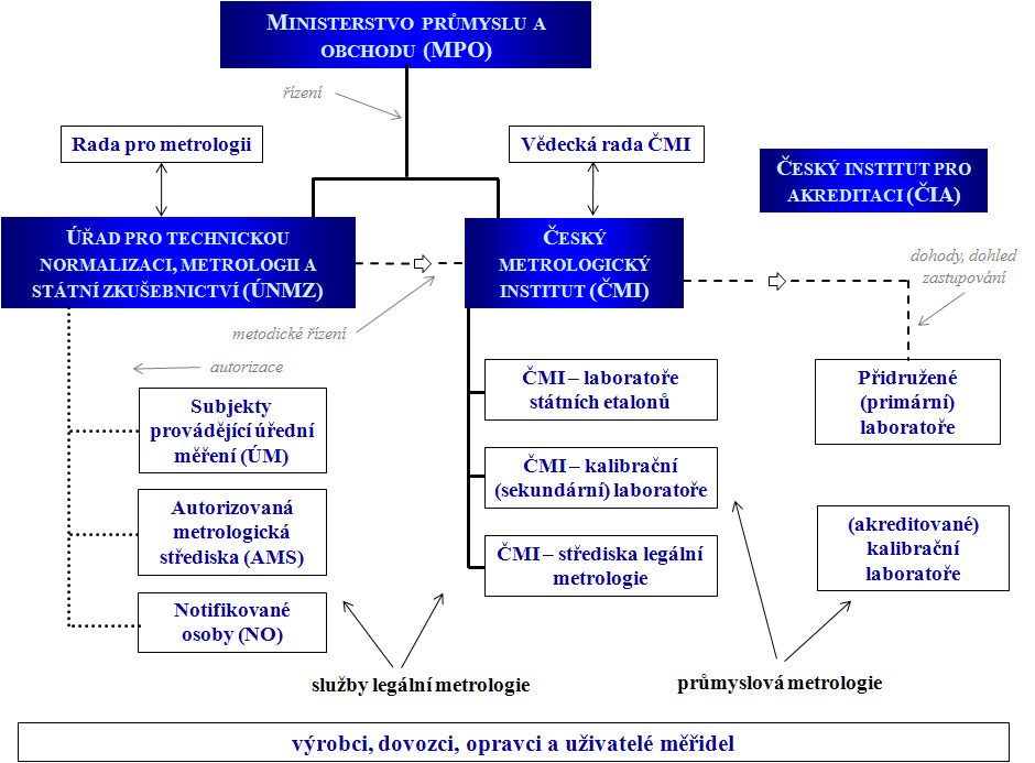 3. Organizace metrologie v ČR V ČR je nejvyšší institucí působící v oblasti metrologie Ministerstvo průmyslu a obchodu ČR (MPO).