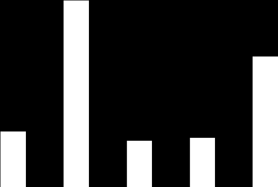 PROJEKTY VE VÝSTAVBĚ Celková plocha ve výstavbě vykazovala v Q3 klesající trend; celkem bylo v Praze rozestavěno ca. 133 m.