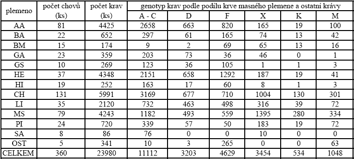 4. Závěr Hovězí maso vždy bylo, je a bude nedílnou součástí lidské stravy. Za posledních několik let jeho spotřeba sice klesá, ale jeho kvalita je nenahraditelná.