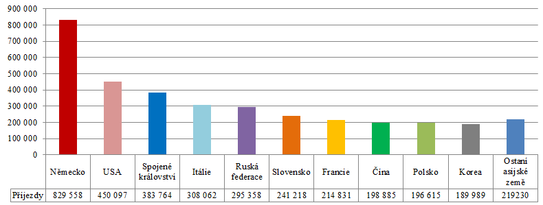 Graf. 8.6 Procentuální využití pokojů a lůžek v HUZ Zdroj: vlastní zpracování podle ČŠÚ Návštěvnost Prahy ze strany rezidentů zaznamenává stoupající trend.