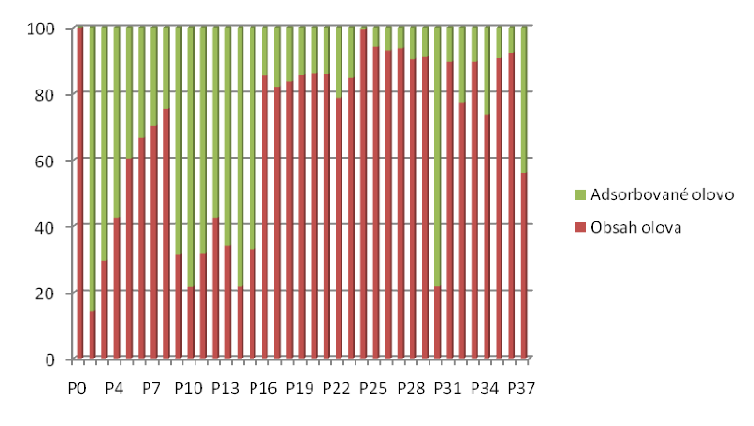 Graf. 3 Procentuálně vyjádřená koncentrace Pb a Fe oproti původním hodnotám Následující graf znázorňuje