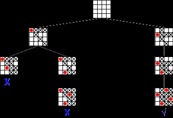 Dopředná kontrola (forward checking) Udržovat