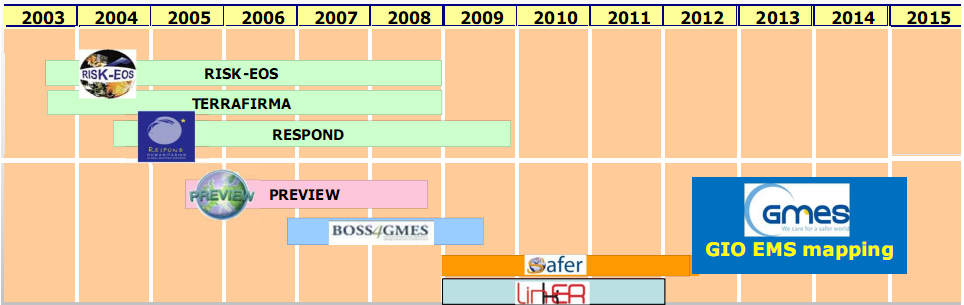 Kontinuita RESPOND (ESA GSE, 2004-2009), PREVIEW (FP6, 2005 2008) a RISK-EOS (ESA GSE, 2003 2008), definice struktury služeb a základních uživatelských požadavků.