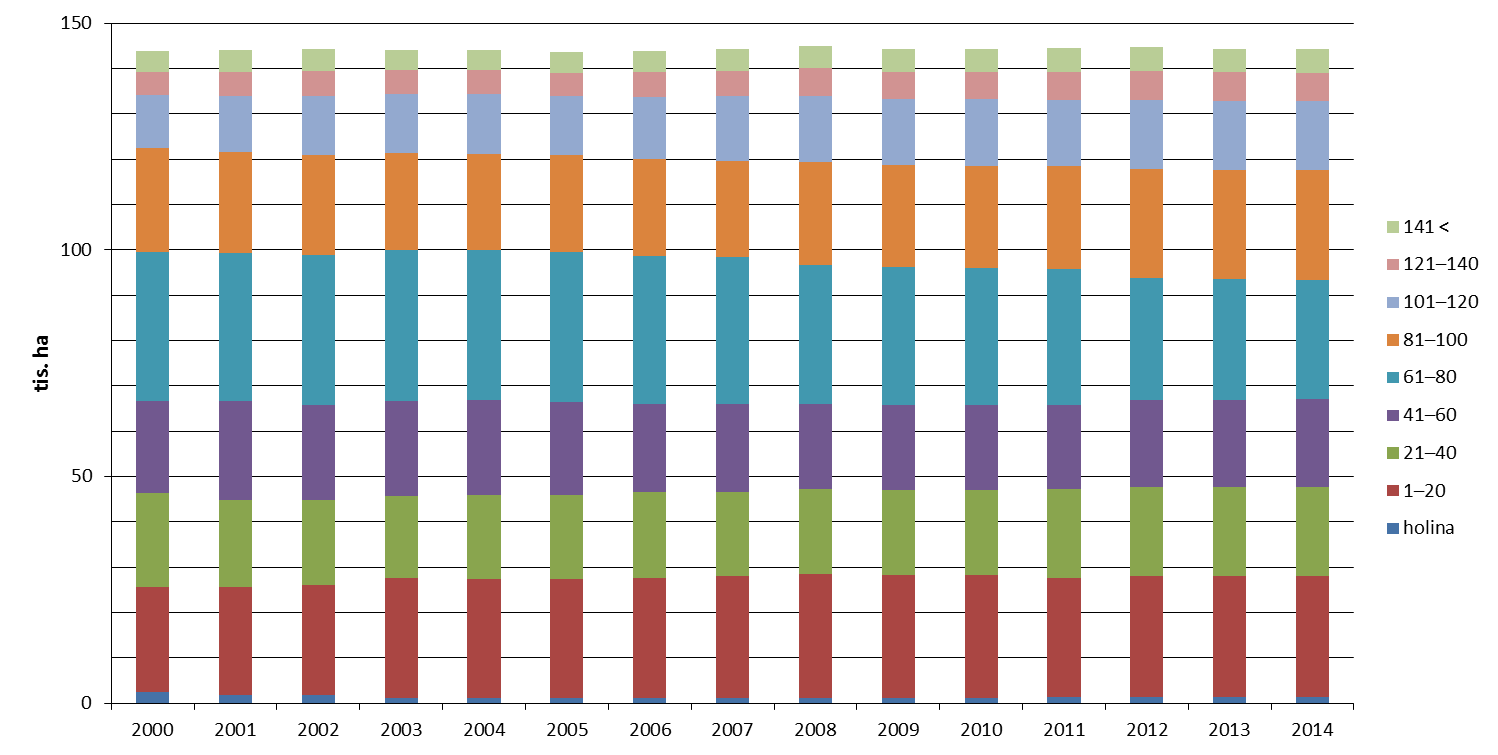 5 Lesy, půda a krajina 5.1 Lesy V roce 2014 činila celková porostní plocha lesů v Královéhradeckém kraji 144 340 ha, tj. 30,3 % z jeho celkové rozlohy.