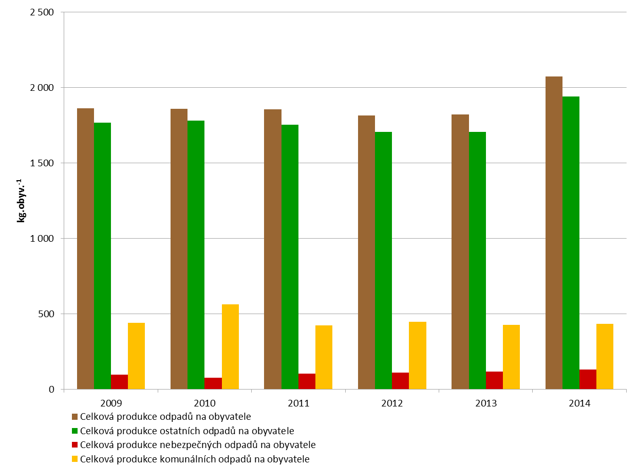 8 Odpady 8.1 Produkce odpadů Celková produkce odpadů na obyvatele 5 v Královéhradeckém kraji vzrostla mezi lety 2009 a 2014 o 11,2 % na hodnotu 2 070,9 kg.obyv. -1 a v průběhu sledovaného období až do roku 2014 spíše stagnovala.