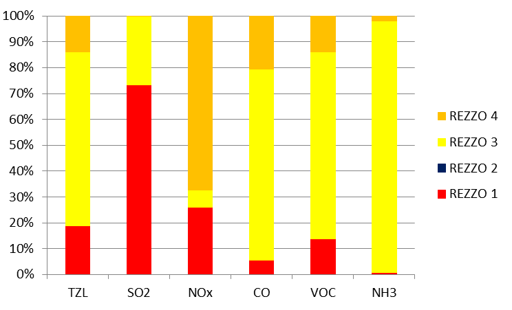 2 Ovzduší 2.1 Emisní situace Emise všech znečišťujících látek v Královéhradeckém kraji v období 2000 2014 celkově poklesly, a to i přes mírný nárůst emisí SO 2 na počátku období (Graf 2.1.1).