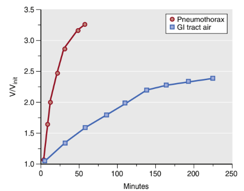 Distribuce anestetik do tkání zvláštnosti spojené s N2O a vzduchovými kompartmenty Rychlost expanze závisí na poměru povrchu vůči objemu vzduchového kompartmentu PNO = zdvojnásobení objemu za 10 min